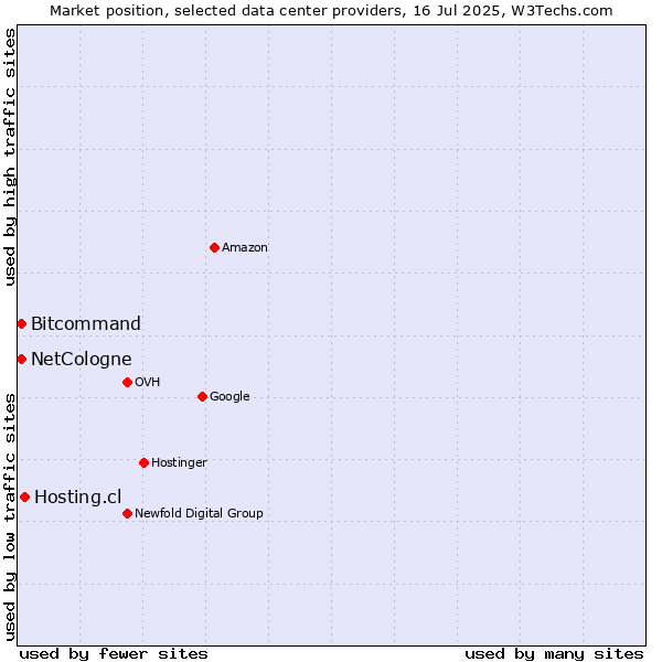 Market position of Hosting.cl vs. Bitcommand vs. NetCologne