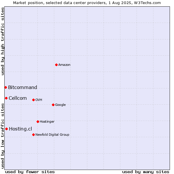 Market position of Hosting.cl vs. Cellcom vs. Bitcommand