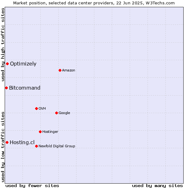 Market position of Optimizely vs. Hosting.cl vs. Bitcommand