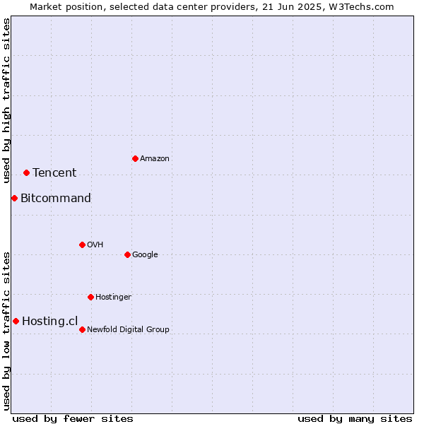 Market position of Tencent vs. Hosting.cl vs. Bitcommand
