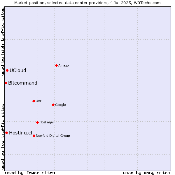 Market position of UCloud vs. Hosting.cl vs. Bitcommand