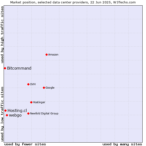 Market position of webgo vs. Hosting.cl vs. Bitcommand