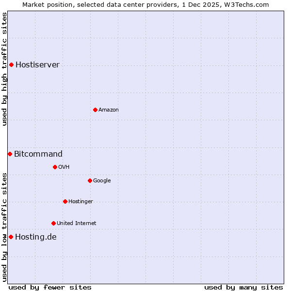Market position of Hostiserver vs. Hosting.de vs. Bitcommand