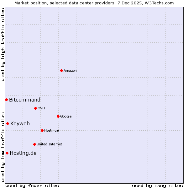 Market position of Keyweb vs. Hosting.de vs. Bitcommand