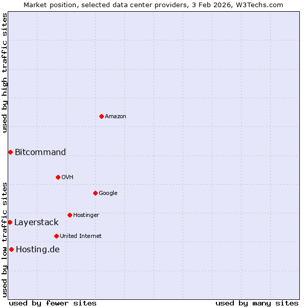 Market position of Hosting.de vs. Bitcommand vs. Layerstack