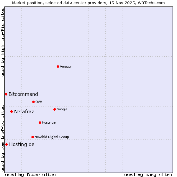 Market position of Netafraz vs. Hosting.de vs. Bitcommand