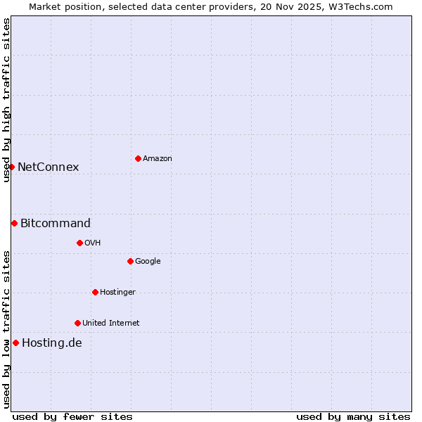Market position of Hosting.de vs. Bitcommand vs. NetConnex