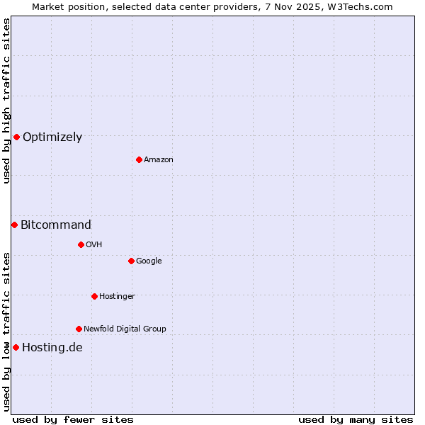 Market position of Optimizely vs. Hosting.de vs. Bitcommand