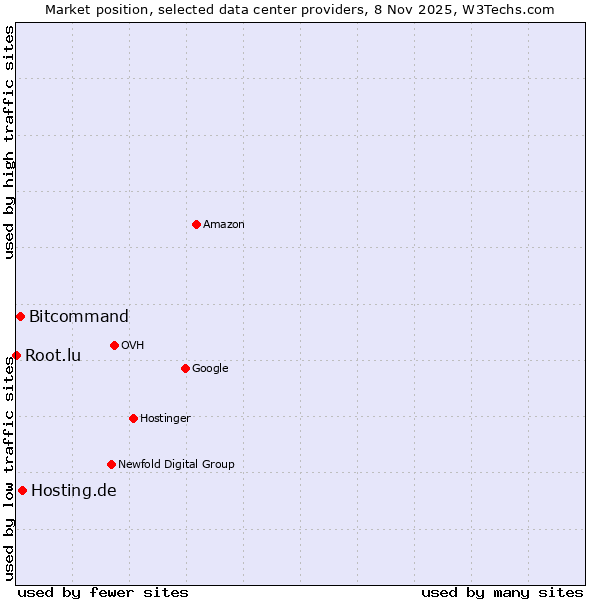 Market position of Hosting.de vs. Bitcommand vs. Root.lu