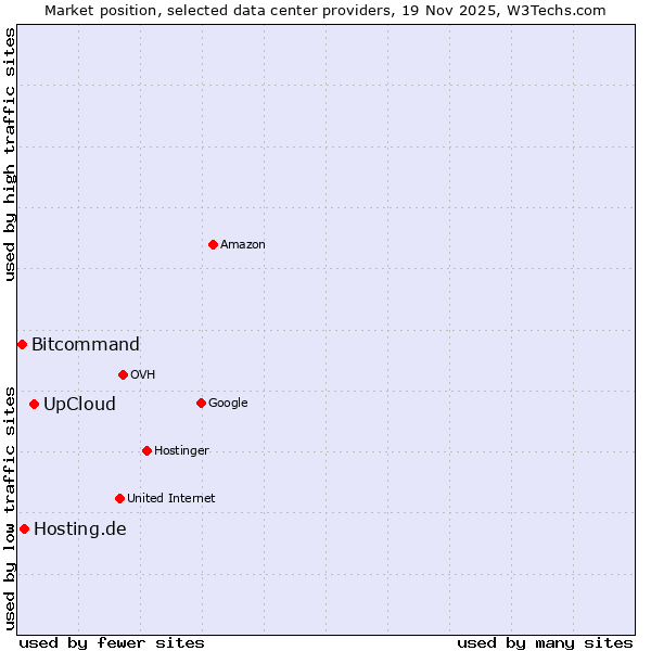 Market position of UpCloud vs. Hosting.de vs. Bitcommand