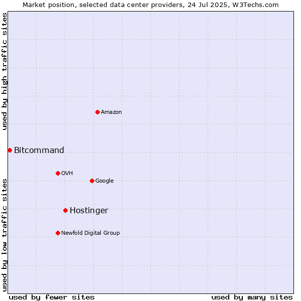 Market position of Hostinger vs. Bitcommand