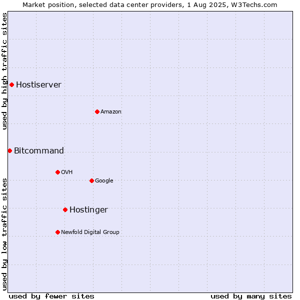 Market position of Hostinger vs. Hostiserver vs. Bitcommand