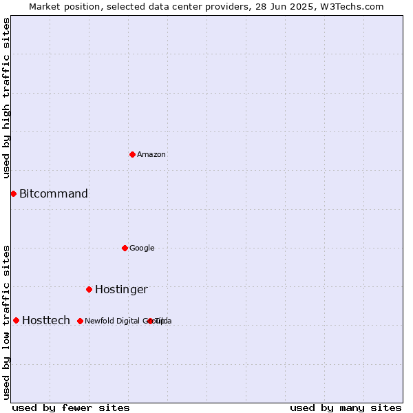 Market position of Hostinger vs. Hosttech vs. Bitcommand