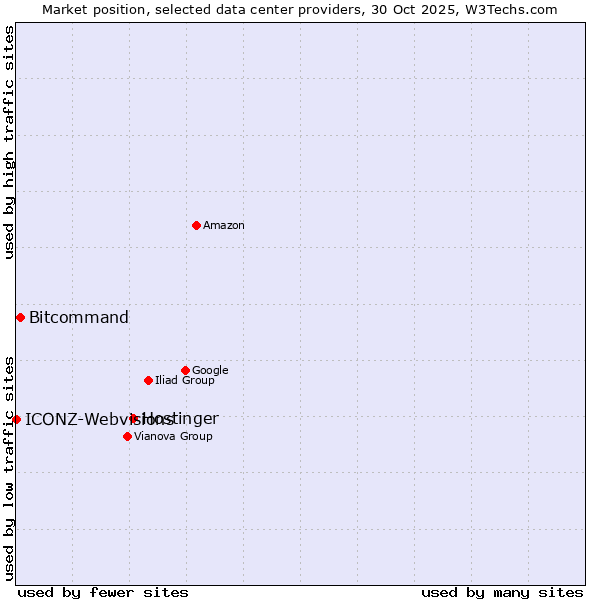 Market position of Hostinger vs. Bitcommand vs. ICONZ-Webvisions