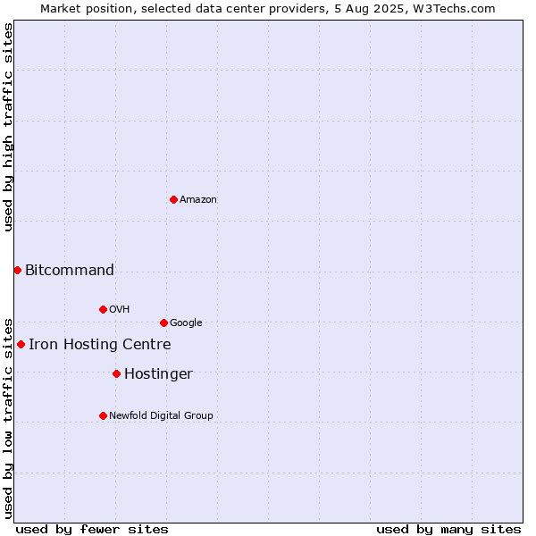 Market position of Hostinger vs. Iron Hosting Centre vs. Bitcommand