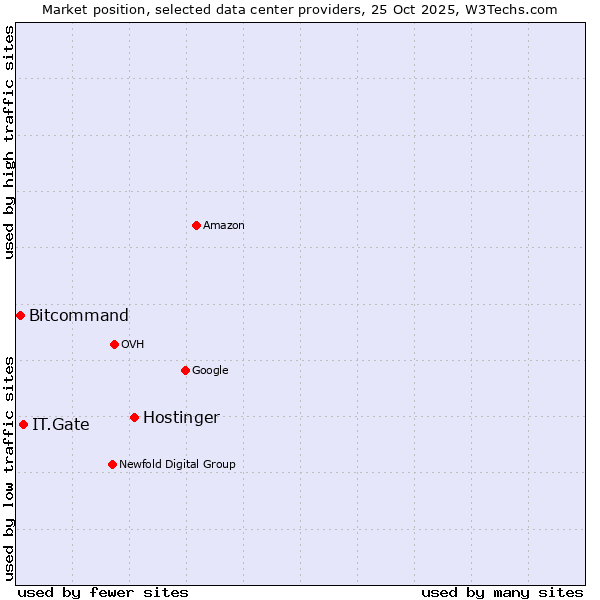 Market position of Hostinger vs. IT.Gate vs. Bitcommand