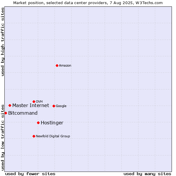 Market position of Hostinger vs. Master Internet vs. Bitcommand