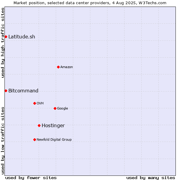 Market position of Hostinger vs. Bitcommand vs. Latitude.sh