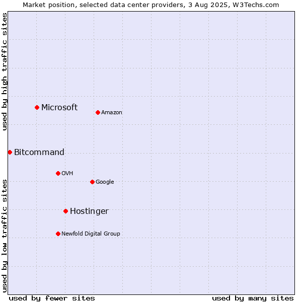 Market position of Hostinger vs. Microsoft vs. Bitcommand
