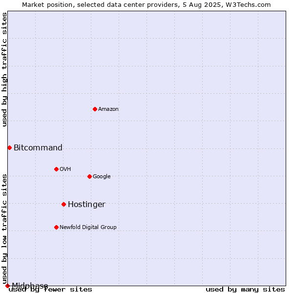 Market position of Hostinger vs. Bitcommand vs. Midphase