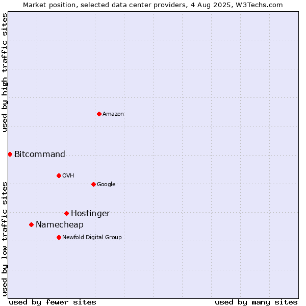 Market position of Hostinger vs. Namecheap vs. Bitcommand