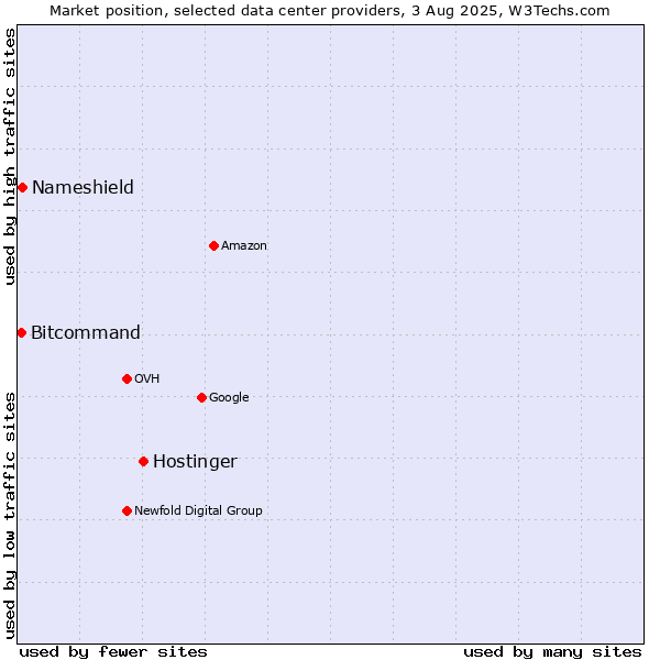 Market position of Hostinger vs. Nameshield vs. Bitcommand