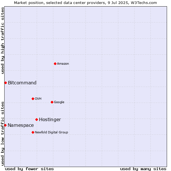 Market position of Hostinger vs. Bitcommand vs. Namespace