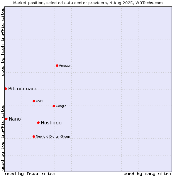 Market position of Hostinger vs. Nano vs. Bitcommand