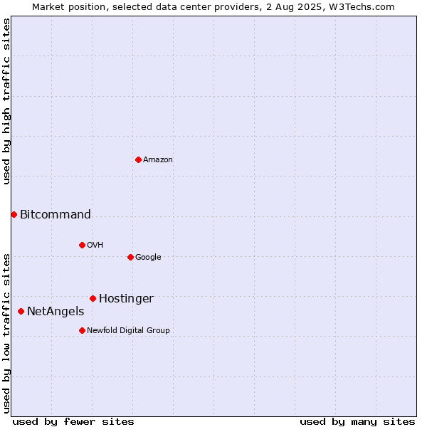 Market position of Hostinger vs. NetAngels vs. Bitcommand