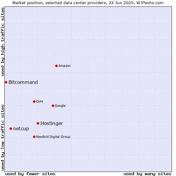 Market position of Hostinger vs. netcup vs. Bitcommand