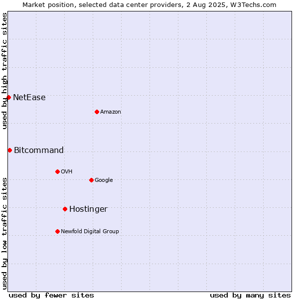 Market position of Hostinger vs. Bitcommand vs. NetEase