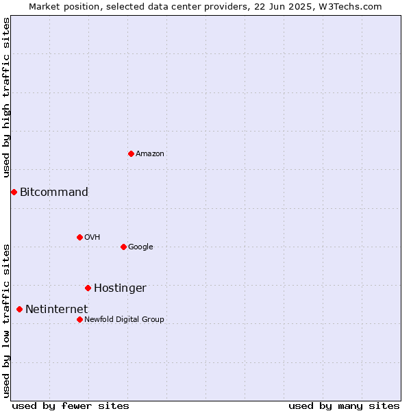 Market position of Hostinger vs. Netinternet vs. Bitcommand