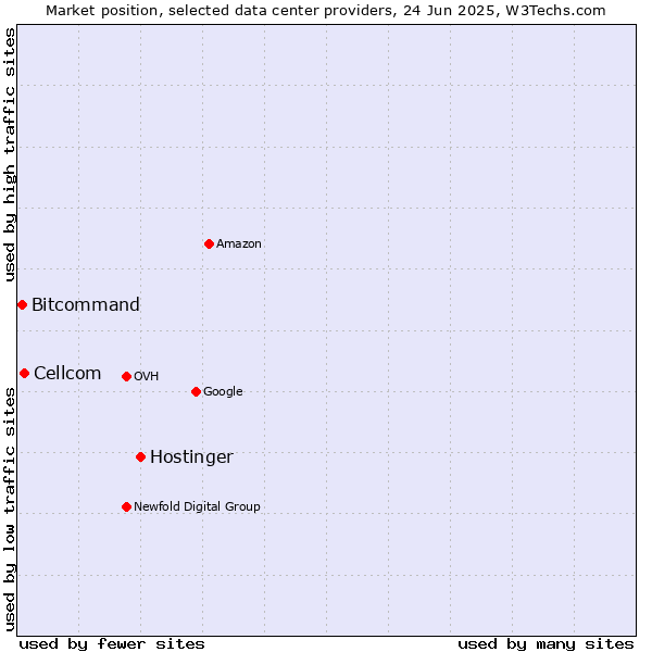 Market position of Hostinger vs. Cellcom vs. Bitcommand