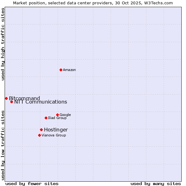 Market position of Hostinger vs. NTT Communications vs. Bitcommand