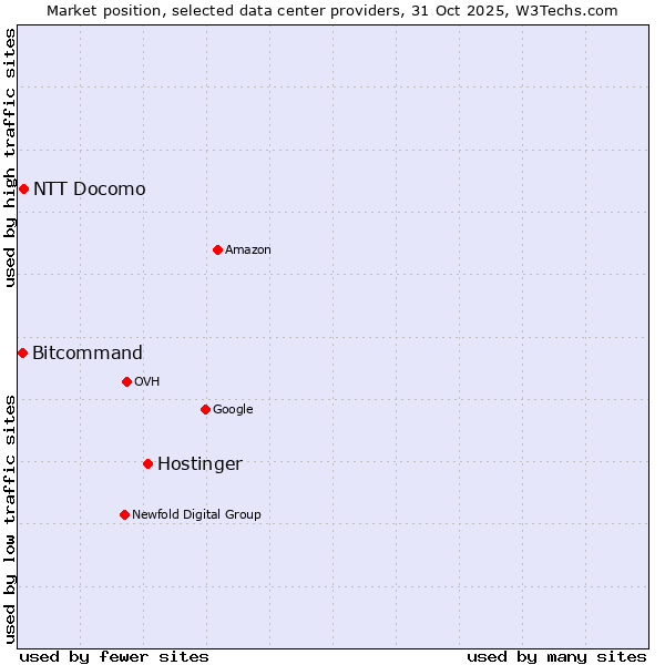Market position of Hostinger vs. Bitcommand vs. NTT Docomo