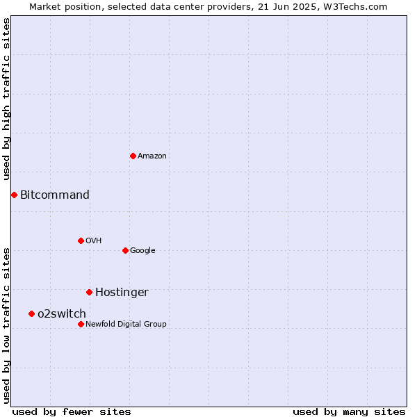 Market position of Hostinger vs. o2switch vs. Bitcommand