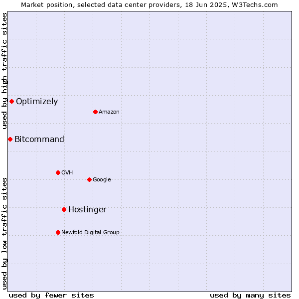 Market position of Hostinger vs. Optimizely vs. Bitcommand