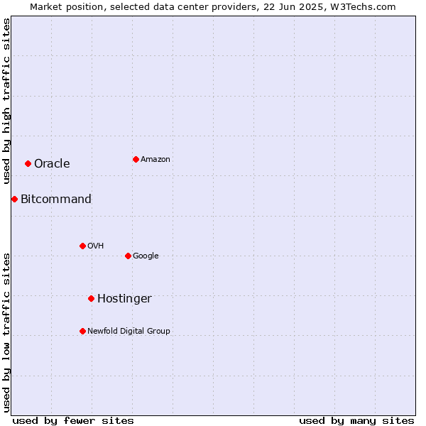 Market position of Hostinger vs. Oracle vs. Bitcommand