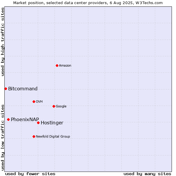 Market position of Hostinger vs. PhoenixNAP vs. Bitcommand