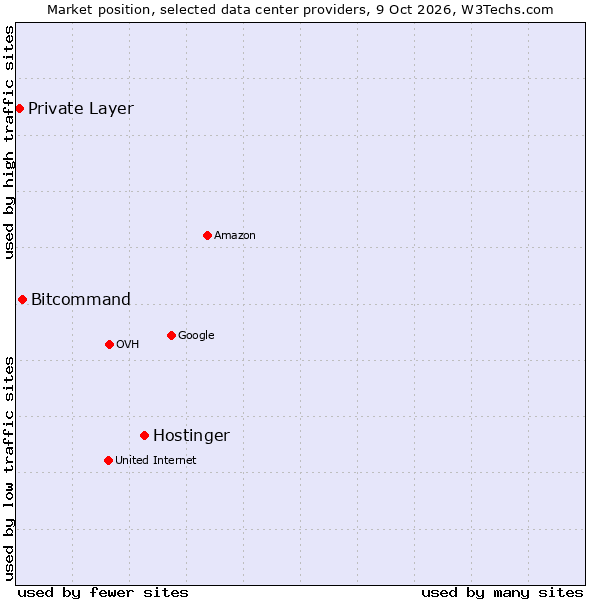 Market position of Hostinger vs. Bitcommand vs. Private Layer