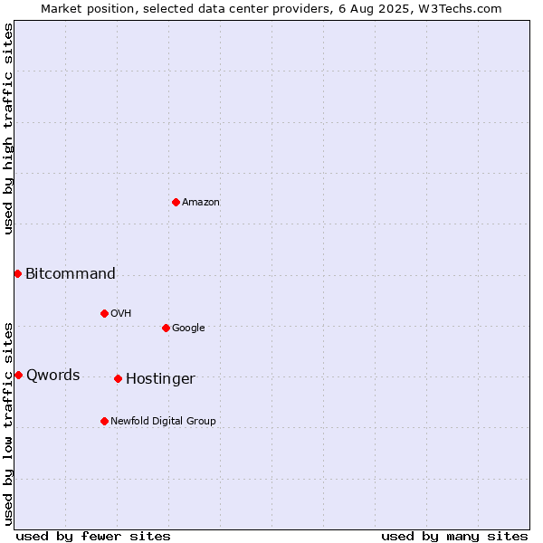 Market position of Hostinger vs. Qwords vs. Bitcommand