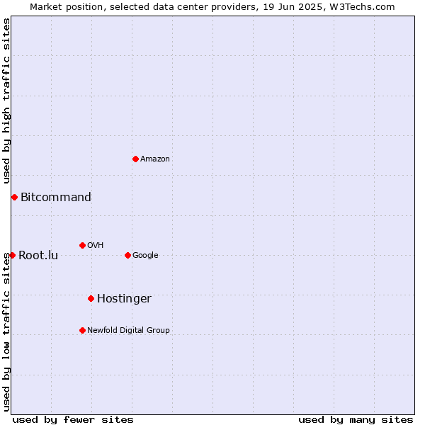 Market position of Hostinger vs. Bitcommand vs. Root.lu
