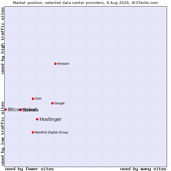 Market position of Hostinger vs. Sakura vs. Bitcommand