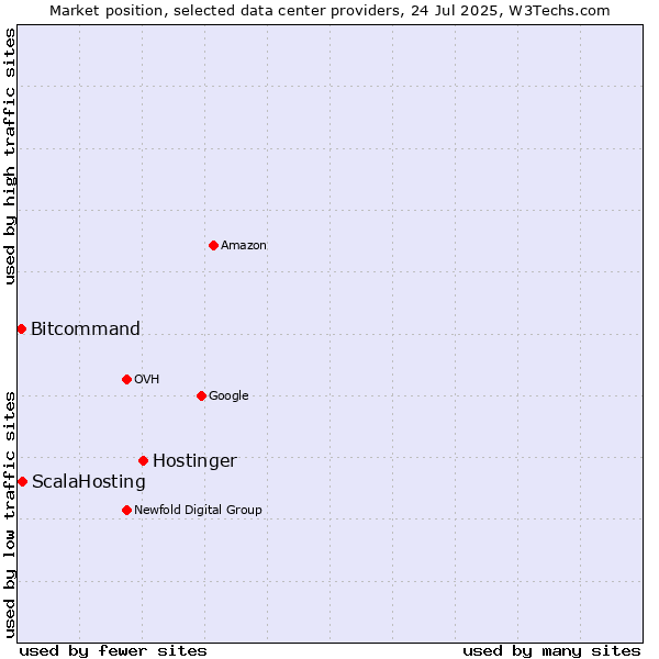 Market position of Hostinger vs. ScalaHosting vs. Bitcommand