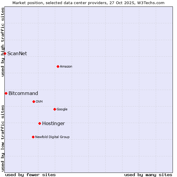 Market position of Hostinger vs. Bitcommand vs. ScanNet