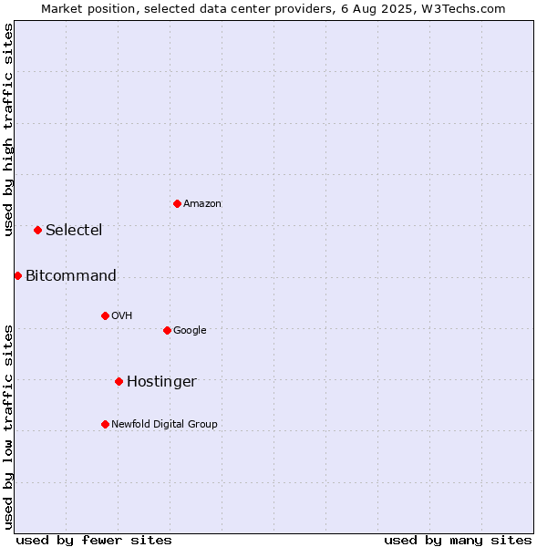 Market position of Hostinger vs. Selectel vs. Bitcommand