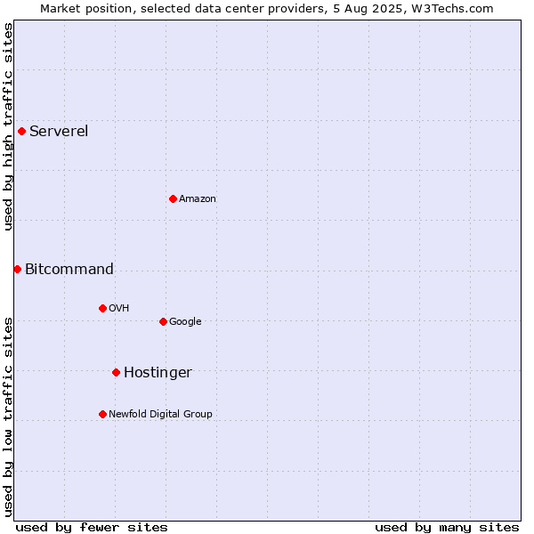 Market position of Hostinger vs. Serverel vs. Bitcommand