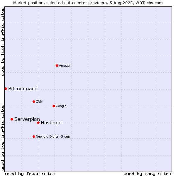 Market position of Hostinger vs. Serverplan vs. Bitcommand