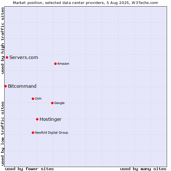 Market position of Hostinger vs. Servers.com vs. Bitcommand