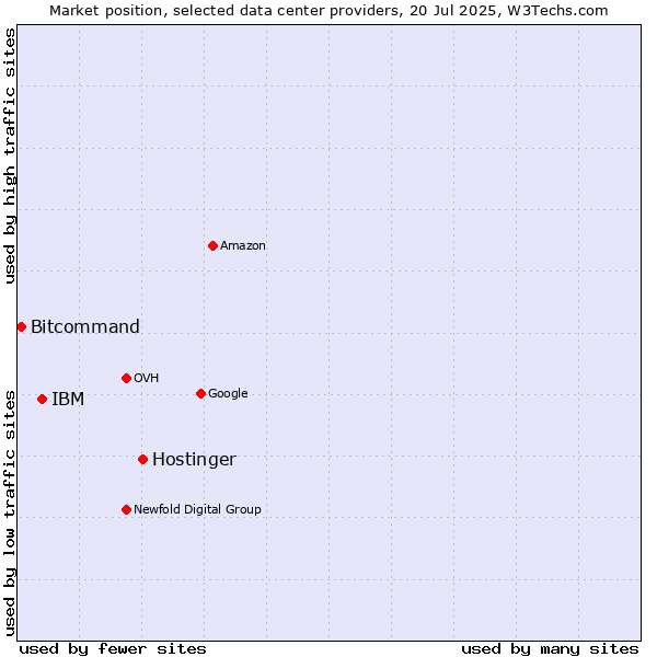 Market position of Hostinger vs. IBM vs. Bitcommand